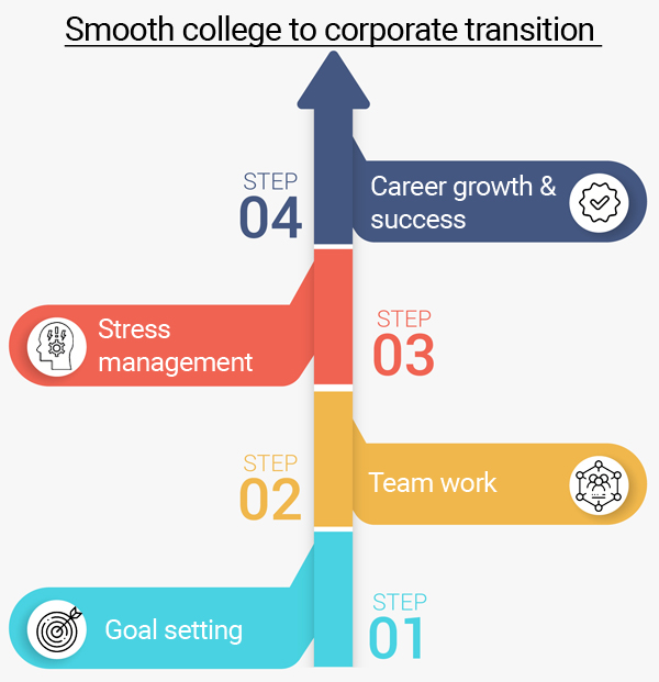 Campus-to-Corporate Transition